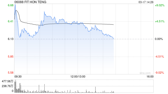 招银国际：维持鸿腾精密“买入”评级 目标价升至7.42港元