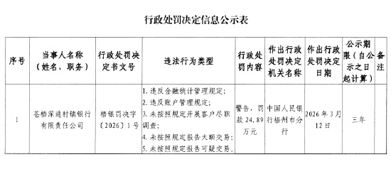 苍梧深通村镇银行被罚25万元：未按照规定开展客户尽职调查等