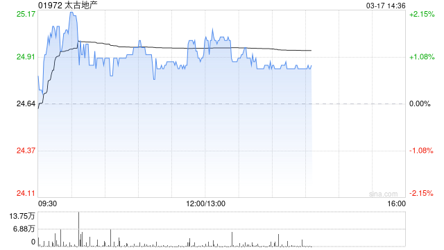 晨星：维持太古地产公允价值预测25港元 料办公楼租金2027年好转