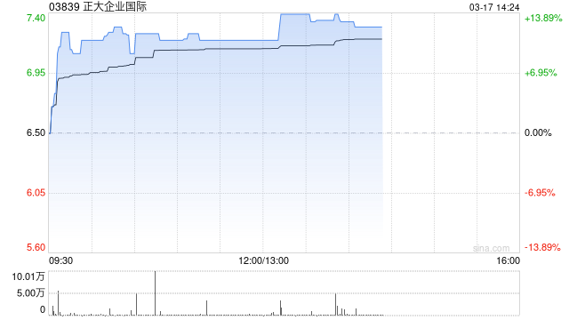 正大企业国际午后涨超12% 拟更名为“正大生物控股有限公司”