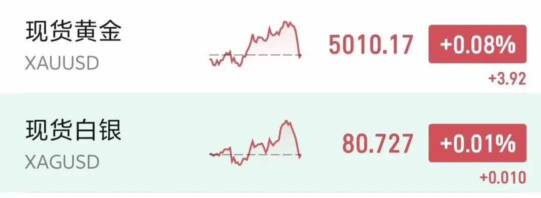 国际油价急速拉升5%，黄金白银双双回落，一油轮突然遇袭