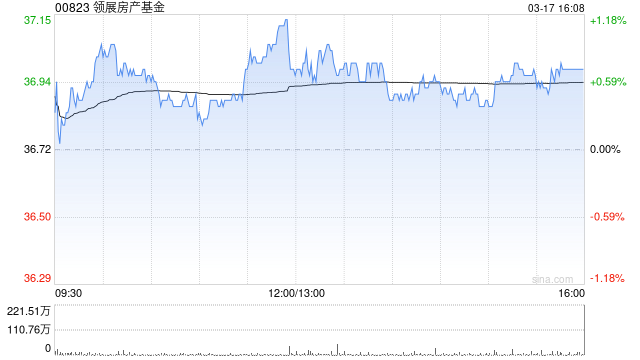 晨星：维持领展房产基金公允价值预测45港元 香港零售租金预计2027年开始改善