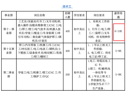 比亚迪春季大规模招聘超4000名工人,最高月薪上万