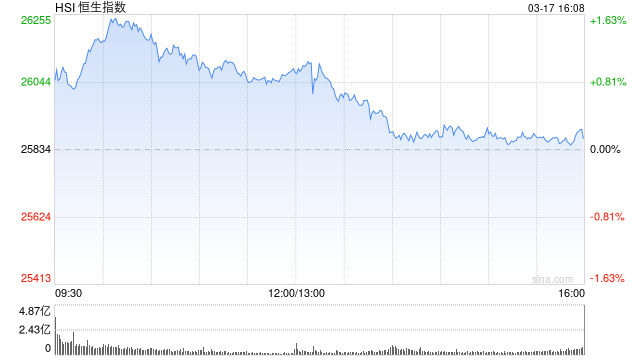 港股收评：恒指涨0.13% 科指跌0.08% 芯片股下挫 证券及经纪股强势 耀才证券金融涨超46%