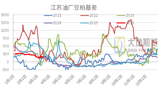 豆粕：短期支撑仍在，中期拐点存疑