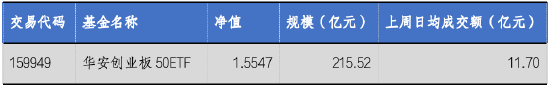 华安基金：新能源板块走强，创业板50指数上周涨2.62%