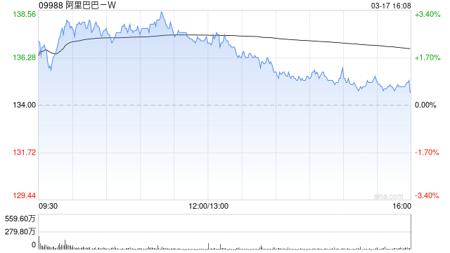 中金：阿里巴巴-W成立ATH业务单元加强内部协作和商业化