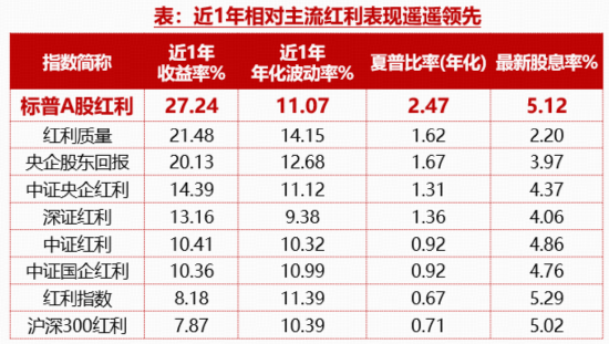 逆市“九连阳”！标普A股红利ETF华宝（562060）连续5日揽金8.9亿元，机构：高股息逻辑有望继续形成支撑