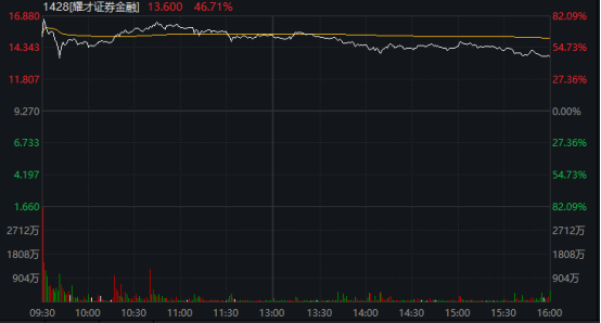 直线拉升，002470尾盘涨停！化工板块，多股涨停