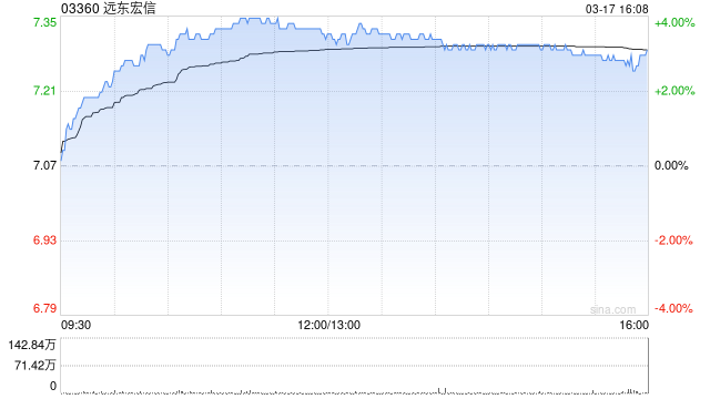 瑞银：上调对远东宏信目标价至9.1港元 评级“买入”