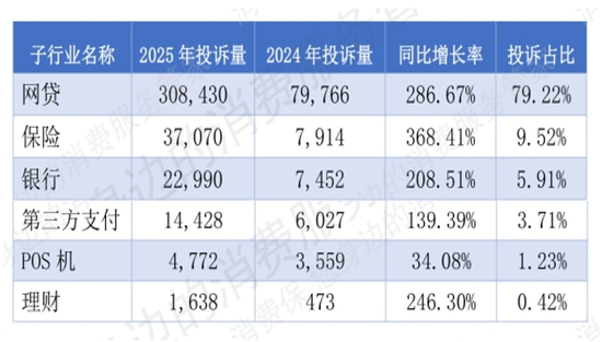 368%增幅 超越网贷！保险成2025年投诉增长最迅猛金融行业