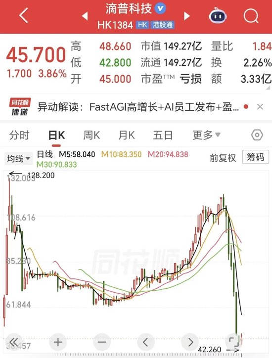7天大跌64%，“超购王”变“跳水王”！港股“AI应用第一股”崩了？去年预亏超9亿