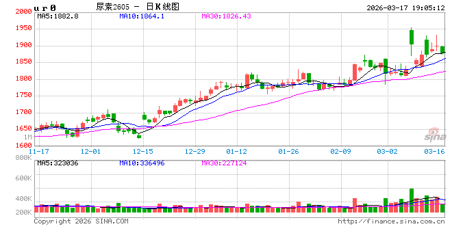 尿素：今年尿素不同往日 跌价恐要耐心等待