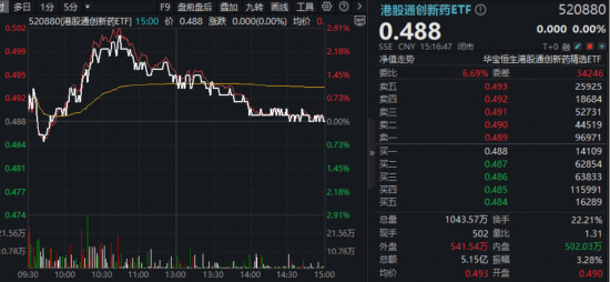 冲高回落！CXO、互联网医疗力挺，华宝基金港股通医疗ETF（159137）成功连阳！创新药分化，520880放量收平
