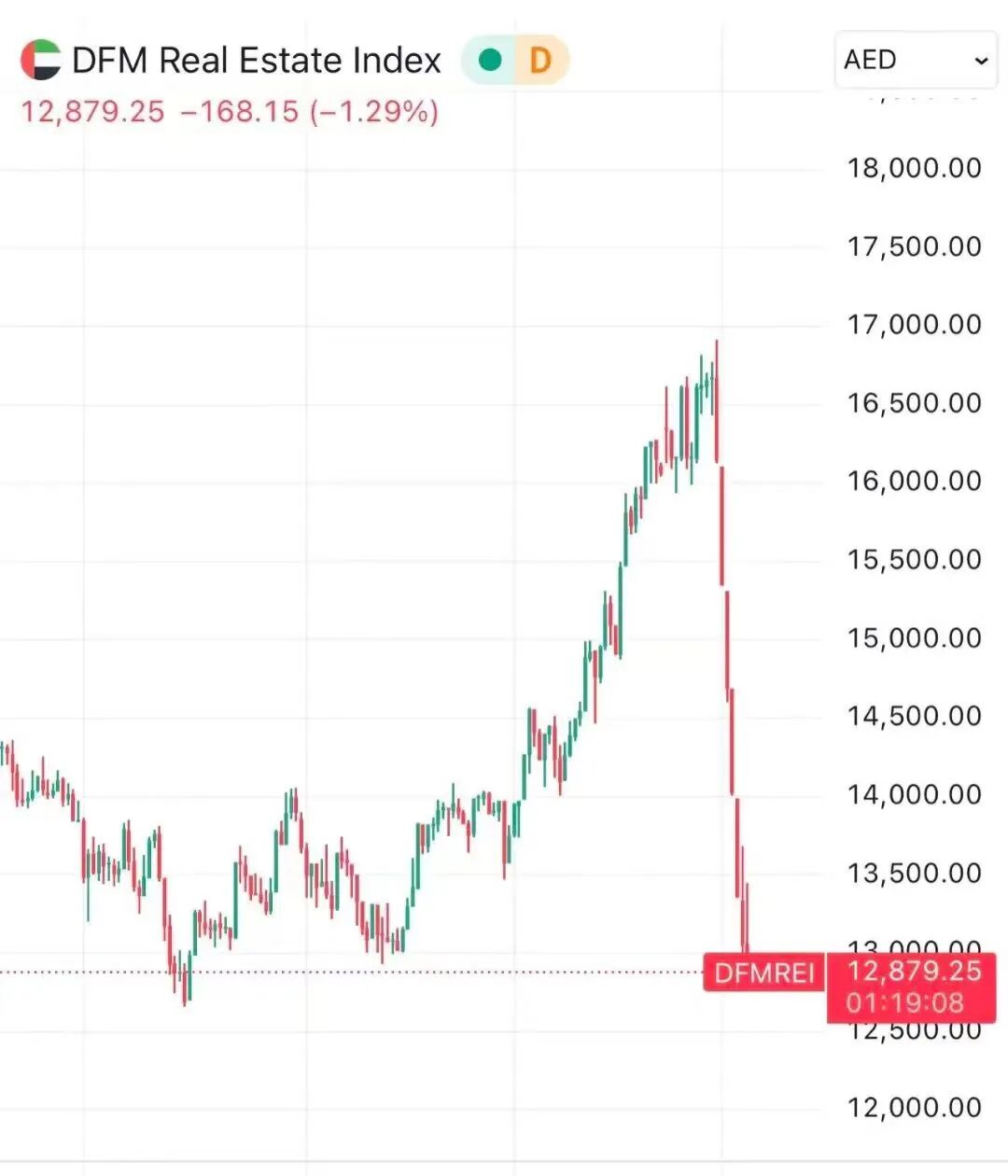 大批富豪撤离！迪拜楼市崩盘，香港意外回春