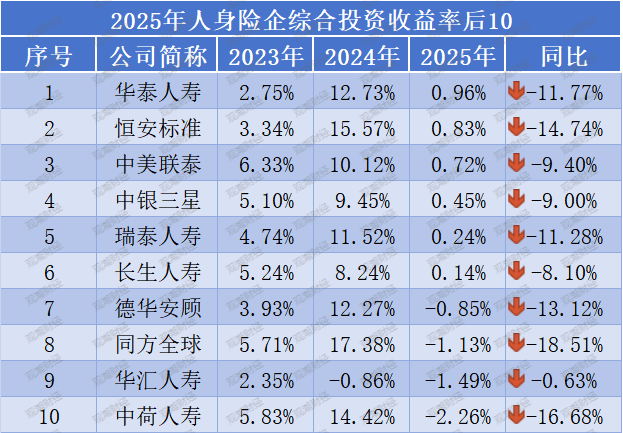 投资收益排行榜丨10.85%！君龙、小康、北京人寿等居前列，两指标冰火两重天