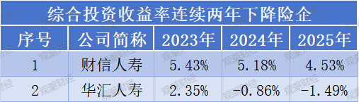 投资收益排行榜丨10.85%！君龙、小康、北京人寿等居前列，两指标冰火两重天