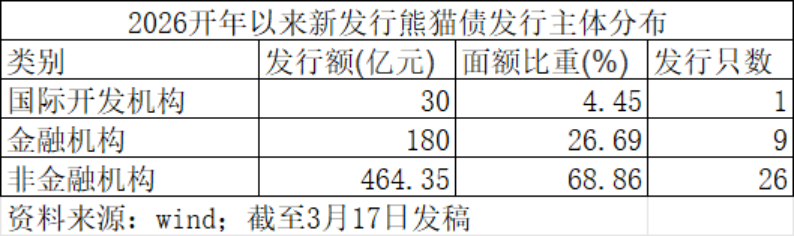 熊猫债迎“开门红”：外资竞相入局，一季度募资创单季新高