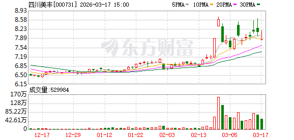 四川美丰：不同厂家生产的尿素在颗粒大小、纯度及适用性上存在一定差异