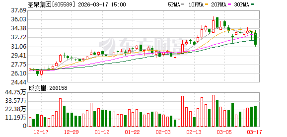 圣泉集团：公司产业覆盖生物质精炼等领域