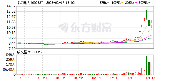 绿发电力：目前公司主营业务为新能源产业投资、建设、运营