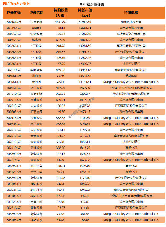 年报大幕拉开！QFII、社保、券商等机构最新重仓股来了