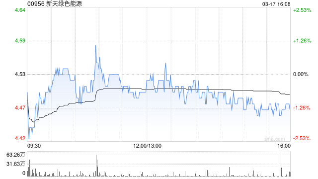 新天绿色能源遭上海宁泉资产减持180.9万股 每股作价4.55港元