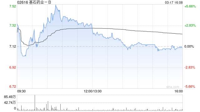基石药业-B将携三项自主研发管线成果亮相国际学术舞台