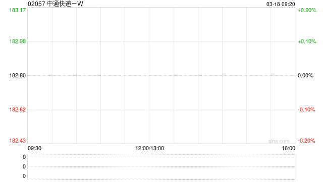 中通快递-W发布年度业绩 净利润92.36亿元同比增长3.9%