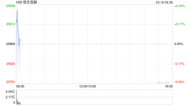 快讯：恒指高开0.21% 科指涨0.1% 芯片股高开 新消费概念股活跃