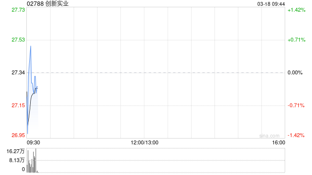 创新实业发布年度业绩 净利润约27.31亿元同比增加约32.81%