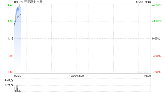 开拓药业-B早盘涨超7% 携手上美股份加速美白化妆品原料KT-939商业化