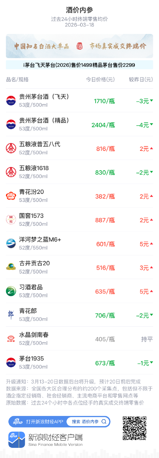 酒价内参3月18日价格发布 五粮液普五八代上涨2元/瓶