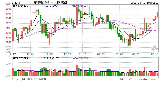 中信建投期货：3月18日黑色系早报