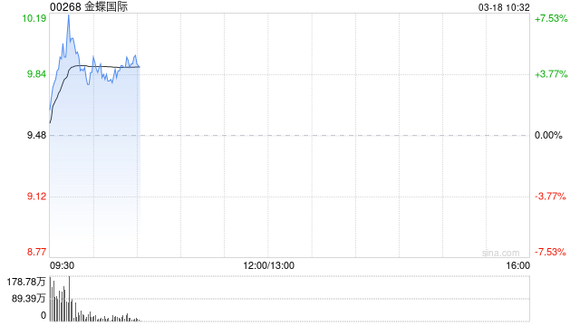 金蝶国际盘中涨超7% 2025年归母净利润近亿元实现扭亏为盈