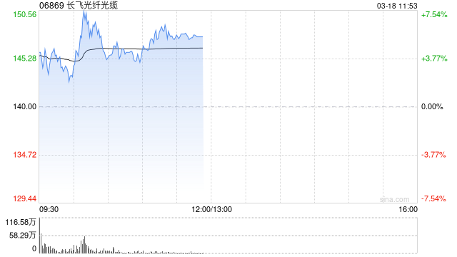 长飞光纤光缆午前涨超5% 光纤光缆需求增长显著行业价格大幅上调