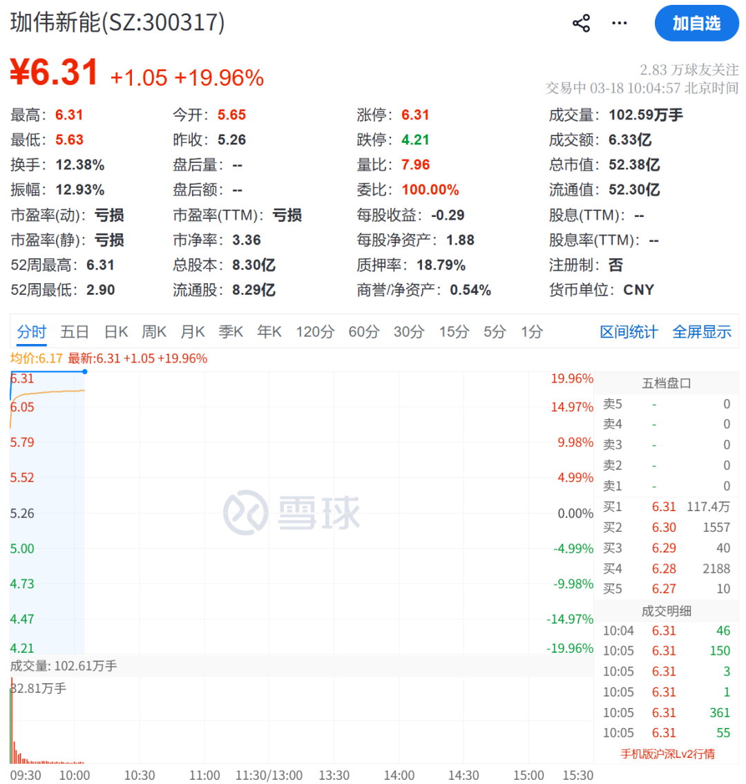 突然拉升！300317，1分钟20cm涨停！