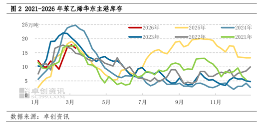 2月先扬后抑，3月成本飓风--苯乙烯市场逻辑切换