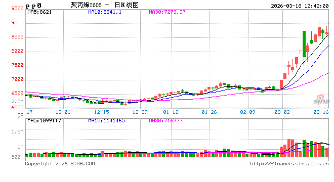 聚丙烯：过山车行情，支撑与压制并存的后市展望