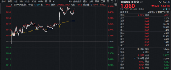 阿里云涨价+腾讯“龙虾”迎公测！数据港涨停，华宝基金大数据ETF（516700）盘中拉升2.8%
