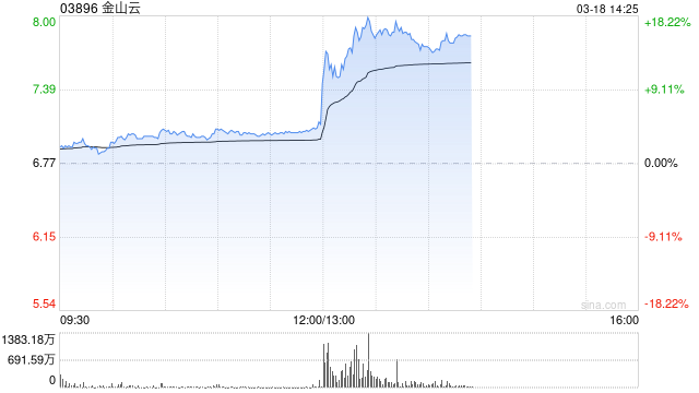 金山云午后涨逾16% 机构称AI业务有望保持高速增长