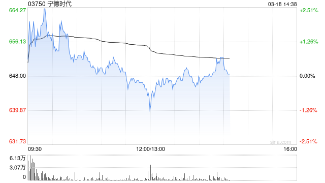 大摩：升宁德时代目标价至655港元 评级“与大市同步”