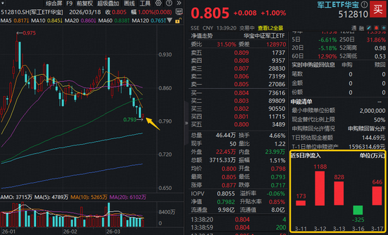 军工回暖，航天电器、航锦科技领涨！华宝基金军工ETF（512810）触底反弹1%！近5日超2500万元资金逢跌增仓