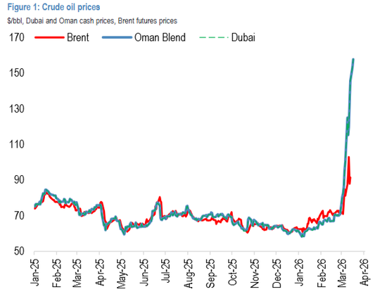 “虚假的油价”还在100美元徘徊，“真正的油价”已经高达155美元