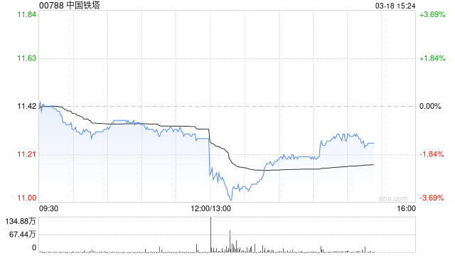 中国铁塔发布年度业绩 股东应占利润116.3亿元同比增长8.4%