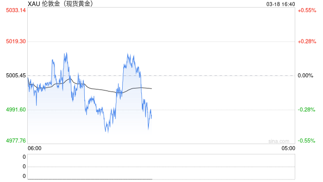 美联储决议前夕，黄金挣扎于5000美元附近