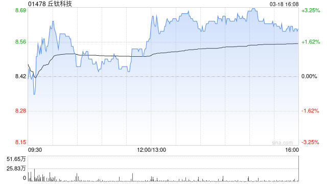 里昂：降丘钛科技目标价至10.3港元 维持“跑赢大市”评级