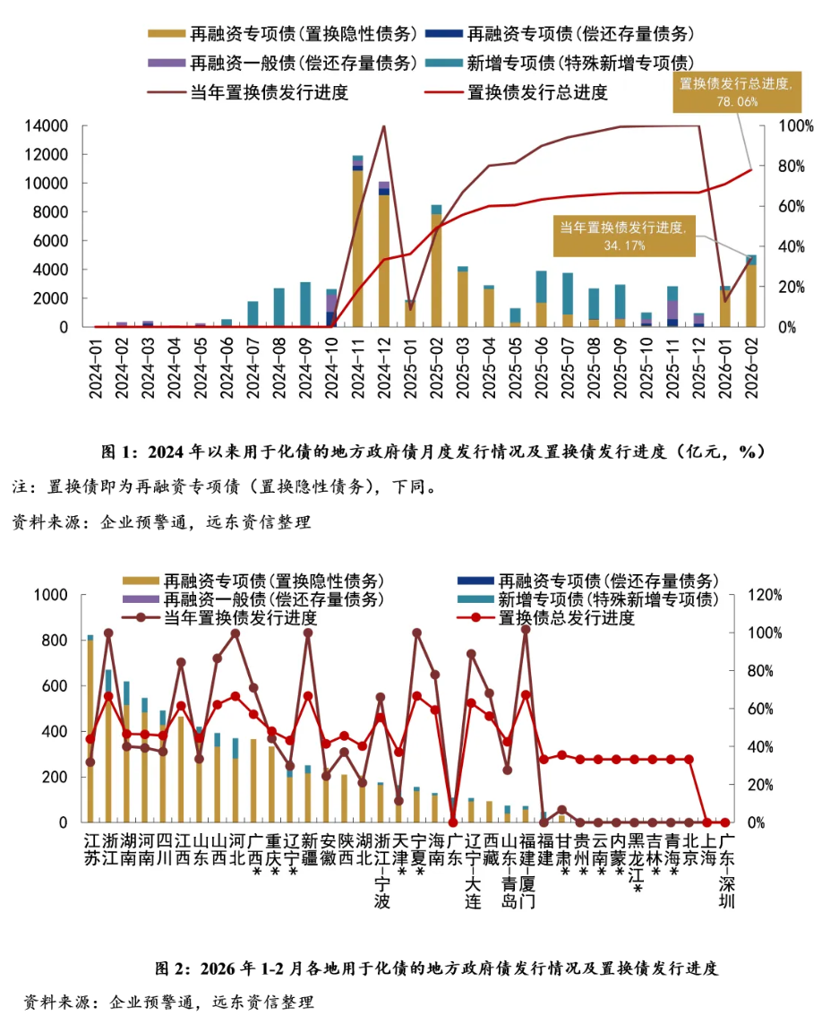 【地方政府投融资研究中心】2026年开年，化债与城投转型进展如何？