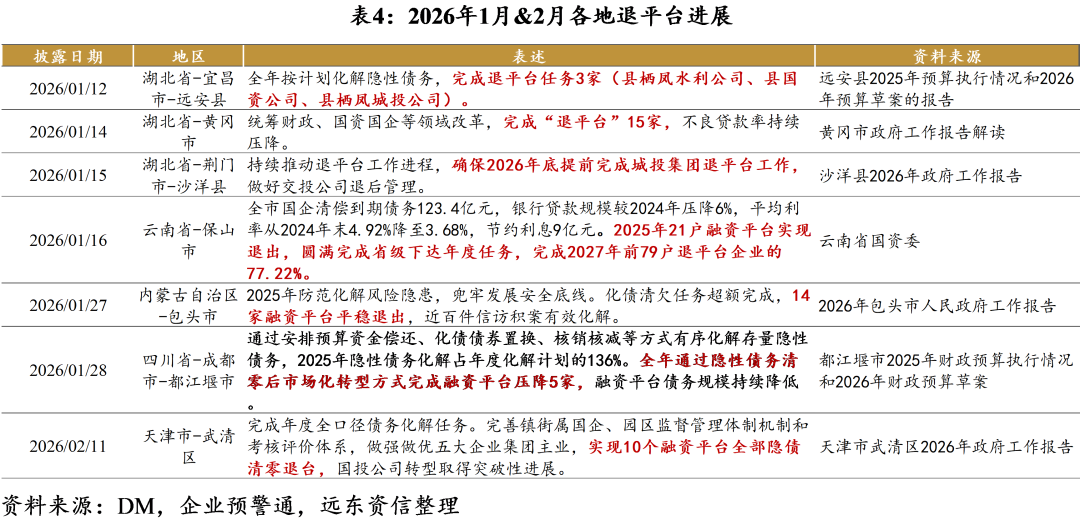 【地方政府投融资研究中心】2026年开年，化债与城投转型进展如何？
