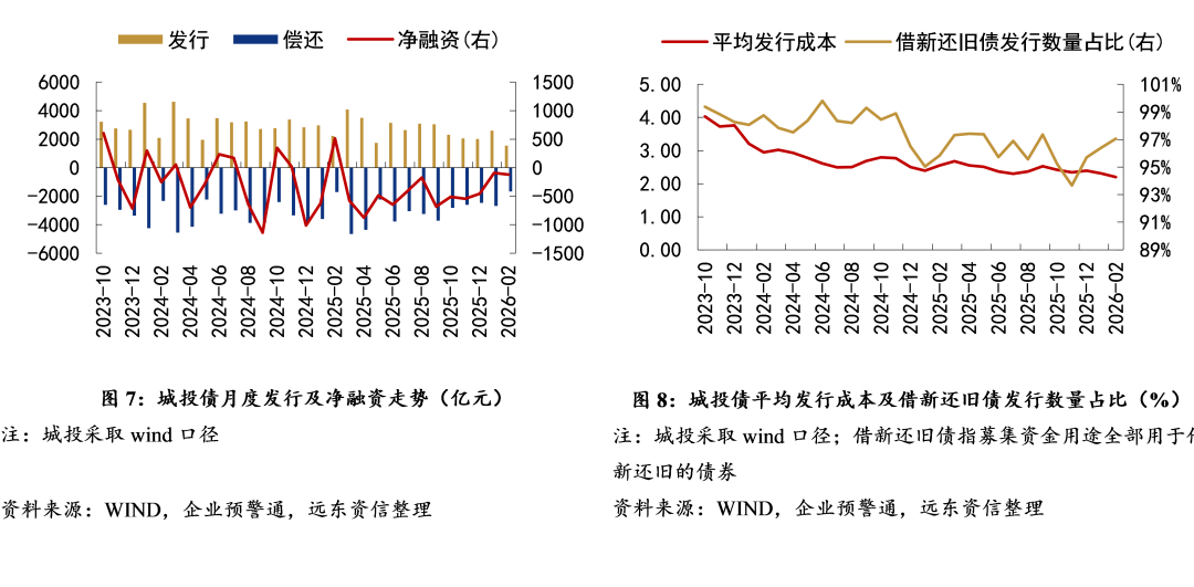 【地方政府投融资研究中心】2026年开年，化债与城投转型进展如何？
